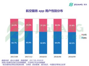 極光大數據揭示航空App用戶近3,000萬，北京上海占比領跑——大數據如何重塑航空服務