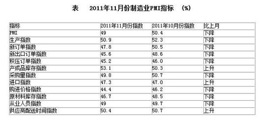 11月中國(guó)PMI為49% 32個(gè)月來(lái)首回50%以內(nèi)